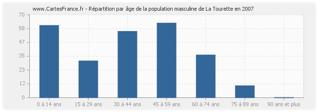 Répartition par âge de la population masculine de La Tourette en 2007